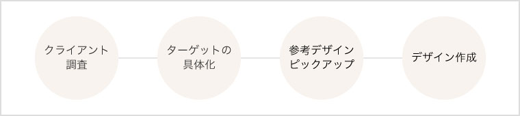 要件の整理 クライアント調査 ターゲットの具体化 参考デザインピックアップ デザイン作成